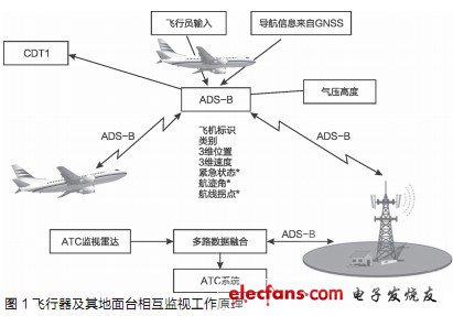 ADS-B技术在空管中的发展,第2张