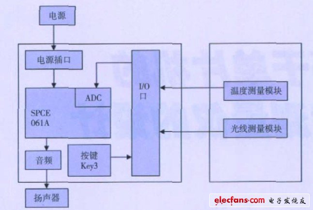 单片机实现环境测量仪设计方案,图1 环境测量仪设计框图,第2张