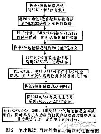 单片机P0口的片外数据存储器扩展设计技巧,单片机读,第9张