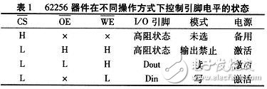 单片机P0口的片外数据存储器扩展设计技巧,存储器件在不同 *** 作方式下控制引脚电平的状态,第6张