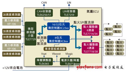 汽车安全设计自动防故障功能,图1：安全气囊的ECU简图。,第2张