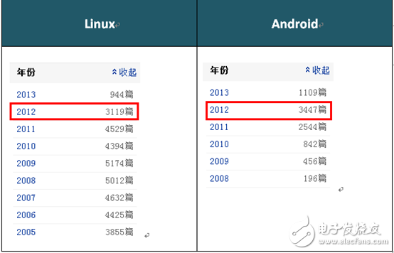 Android和Linux应用综合对比分析,Android和Linux应用综合对比分析,第2张