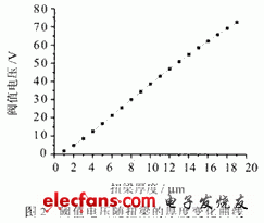 一种新颖的MEMS光开关测量平台的设计与实现,阈值电压随扭梁的厚度变化曲线,第3张