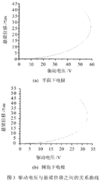 一种新颖的MEMS光开关测量平台的设计与实现,驱动电压与悬梁位移之间的关系曲线,第4张