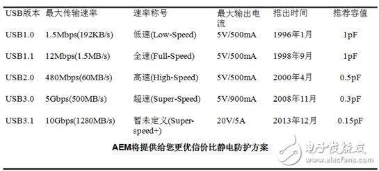 Type C不等于USB3.1,图7,第4张