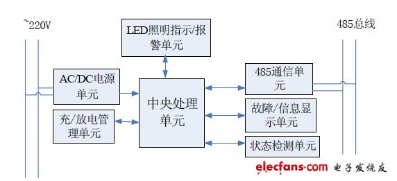 单片机智能集群控制消防应急指示灯设计,图2 智能消防应急逃生指示系统网络构成,第3张