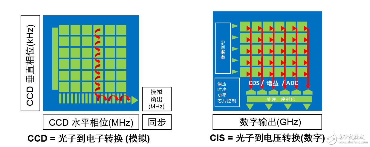 基于CMOS图像传感器迈入新时代,基于CMOS图像传感器迈入新时代,第2张