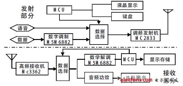 单工无线呼叫及数据传输系统的设计,图1 系统整体框图,第2张