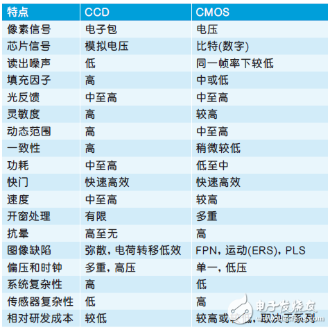 基于CMOS图像传感器迈入新时代,基于CMOS图像传感器迈入新时代,第3张