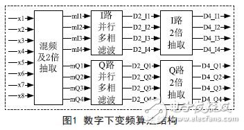 基于FPGA的超宽带数字下变频设计,数字下变频算法结构图,第3张