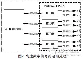 基于FPGA的超宽带数字下变频设计,高速数字信号预处理,第4张