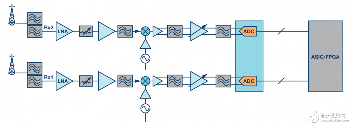零中频架构在无线电设计中的优势,图1. 传统型中频采样接收器,第2张