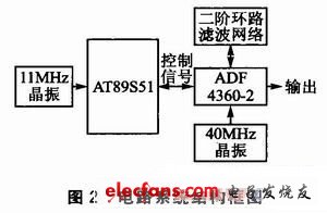 基于ADF4360-2的1GHz频率合成器设计,电路系统结构框图,第3张