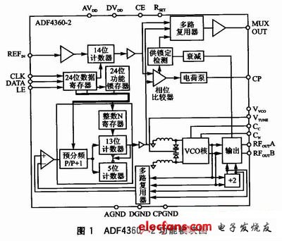 基于ADF4360-2的1GHz频率合成器设计,ADF4360-2的功能模块图,第2张