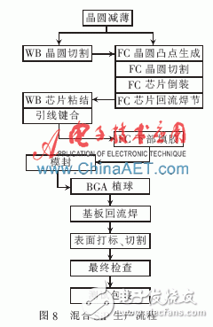 基于ARM和FPGA的SiP通用微处理系统封装设计,基于ARM和FPGA的SiP系统级封装设计,第7张