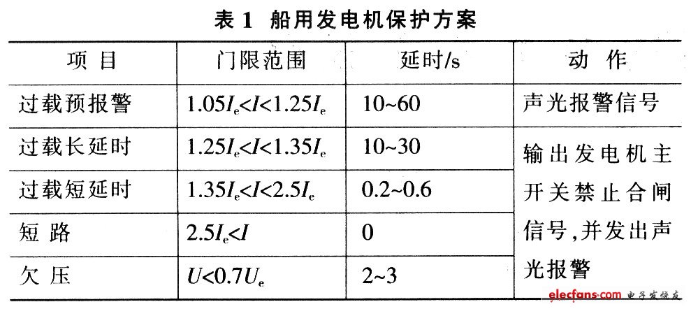 基于单片机的船用发电机实时保护装置设计,第3张