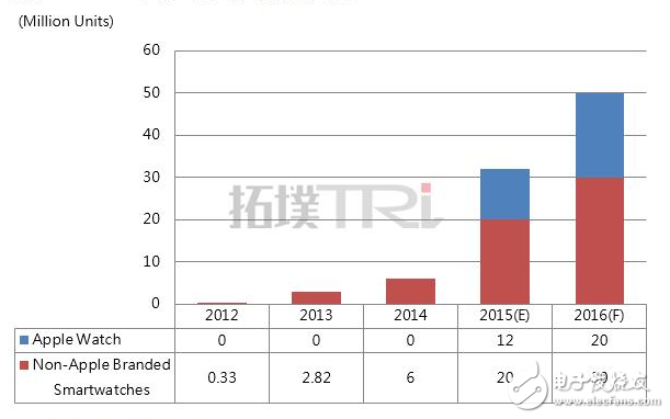 苹果未来5年：留给Apple Watch的时间不多了,苹果未来5年：留给Apple Watch的时间不多了,第2张