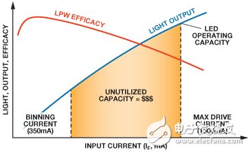 将降压调节器转换为智能可调光LED驱动器,图2. LED光输出和效率与驱动电流2,第3张