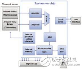 片上系统架构在便携式医疗电子中的应用,片上系统架构在便携式医疗电子中的应用,第5张