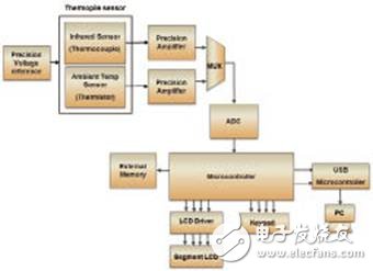 片上系统架构在便携式医疗电子中的应用,片上系统架构在便携式医疗电子中的应用,第3张