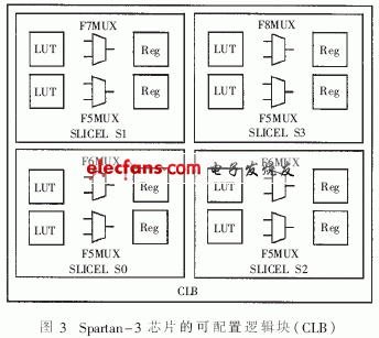 基于FPGA的可变长度移位寄存器优化设计,Spartan-3系列芯片的每个可配置逻辑块CLB,第3张