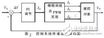 一种新型光伏控制器PWM控制的解决方案,控制系统传递函数结构图,第3张