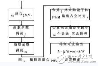 一种新型光伏控制器PWM控制的解决方案,精粗调组合PWM实现流程图,第4张