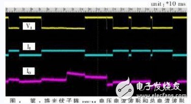 一种新型光伏控制器PWM控制的解决方案,光伏子阵的PWM电压、电流和总光伏电流波形图,第5张