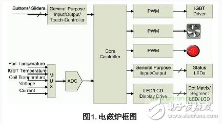 家电中无所不在的电容式触摸感应技术,第2张