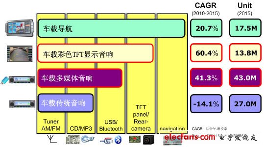 简单易控的无机芯汽车音响设计,第2张