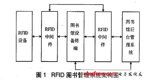 基于RFID的图书管理系统设计,RFlD图书管理系统架构图,第3张
