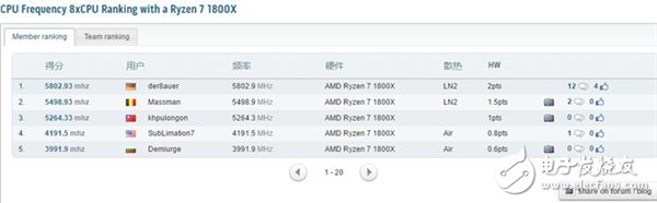 破5.8GHz AMD Ryzen处理器挑战超频极限,破5.8GHz AMD Ryzen处理器挑战超频极限,第4张