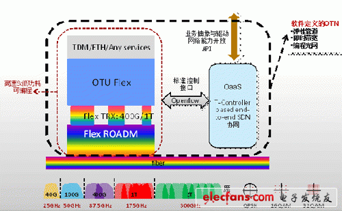 揭秘光传送网,第2张