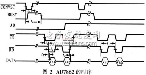 dsPIC30F实现高精度数据采集,AD7862时序图,第3张