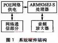 基于ARM 926EJ-S微控制器的网络广播设计,系统的硬件结构,第2张