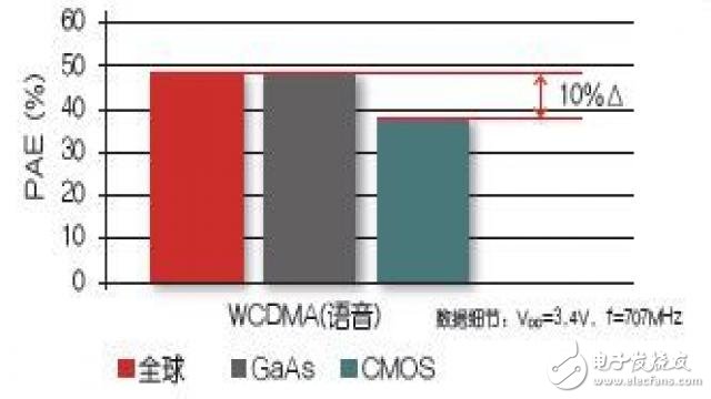 如何用可重构射频前端简化LTE设计复杂性,gaas,第4张