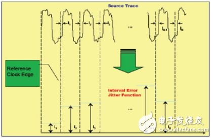 时钟抖动和相噪及其测量方法,时钟抖动和相噪以及其测量方法,第3张