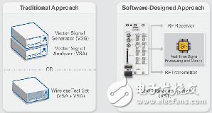 NI VST将功能主控权交回RF工程师手中,软体设计VST与传统仪器之间的差别比较。,第2张