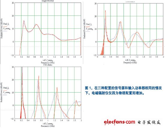 设计早期对EMC的考虑,对装在一块底板上的三种模块配置,第2张