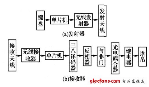 一种塔吊无线遥控系统方案,图1 系统结构,第2张