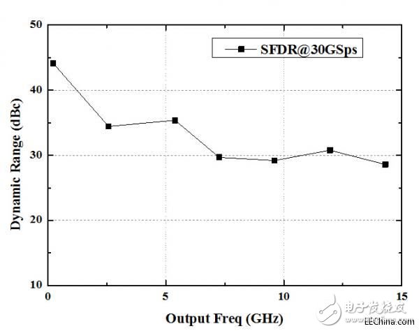 中科院微电子成功研发30Gsps 6bit超高速ADC和DAC,中科院微电子成功研发30Gsps 6bit超高速ADC和DAC,第2张