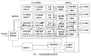 扫频接收机中数字扫描控制器设计方案,第2张