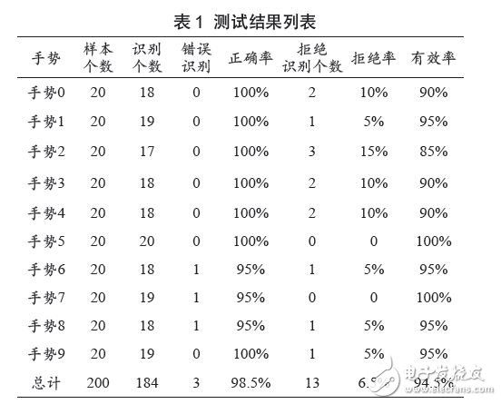 基于BP神经网络的手势识别系统,第6张