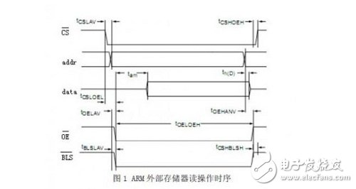 基于FPGA的ARM并行总线设计与仿真分析,ARM的外部总线读 *** 作时序图,第2张