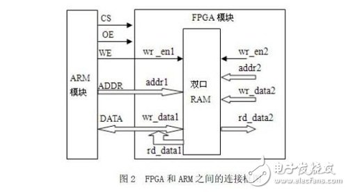 基于FPGA的ARM并行总线设计与仿真分析,FPGA 和ARM之间的外部并行总线连接框图,第3张