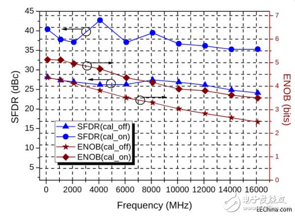 中科院微电子成功研发30Gsps 6bit超高速ADC和DAC,中科院微电子成功研发30Gsps 6bit超高速ADC和DAC,第3张