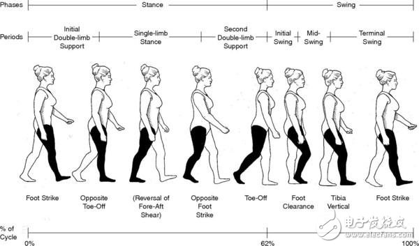 见识步态分析 最酷的生物识别技术,步态分析,第2张