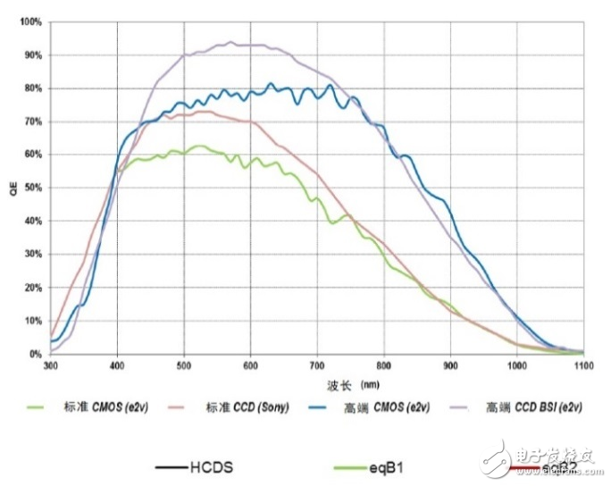 基于CMOS图像传感器迈入新时代,基于CMOS图像传感器迈入新时代,第8张