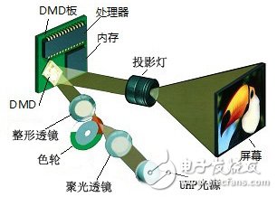 DLP大屏幕显示系统光源深度对比综述,DLP系统光源对比综述,第2张