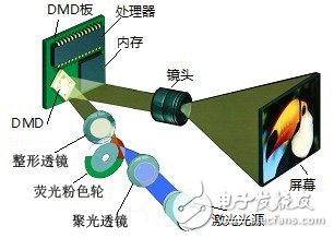 DLP大屏幕显示系统光源深度对比综述,DLP系统光源对比综述,第4张